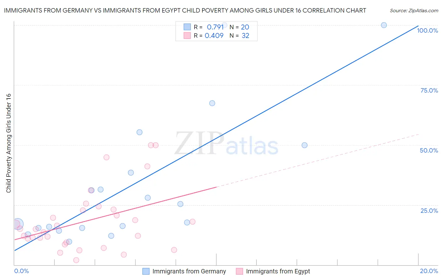 Immigrants from Germany vs Immigrants from Egypt Child Poverty Among Girls Under 16