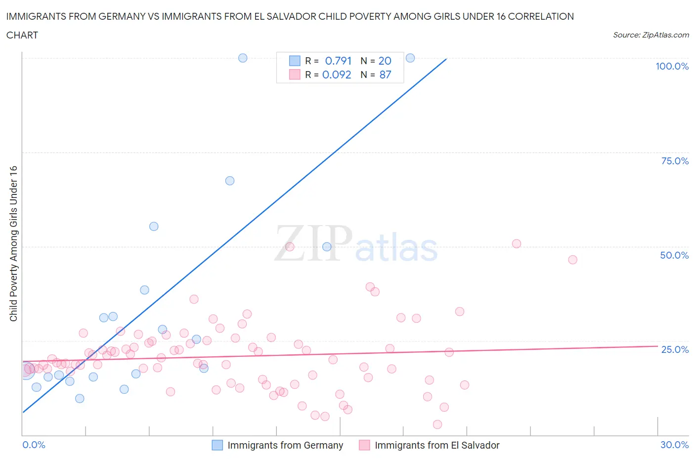 Immigrants from Germany vs Immigrants from El Salvador Child Poverty Among Girls Under 16
