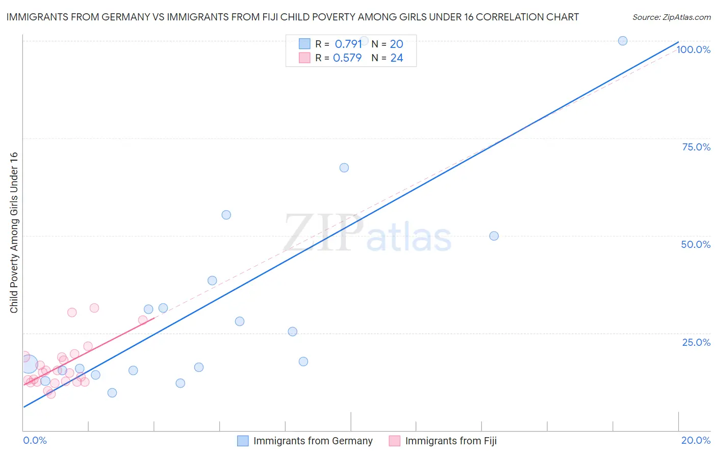 Immigrants from Germany vs Immigrants from Fiji Child Poverty Among Girls Under 16