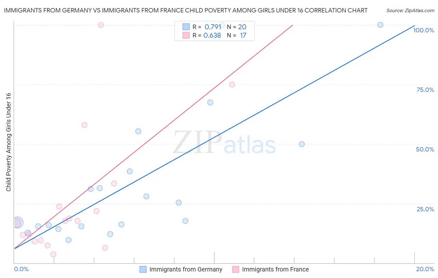 Immigrants from Germany vs Immigrants from France Child Poverty Among Girls Under 16