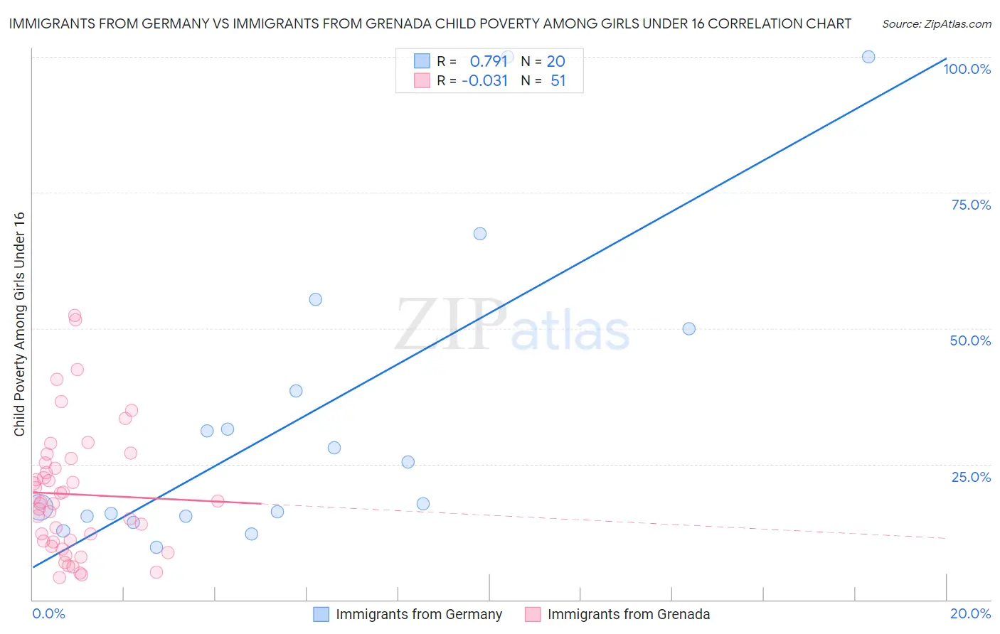 Immigrants from Germany vs Immigrants from Grenada Child Poverty Among Girls Under 16