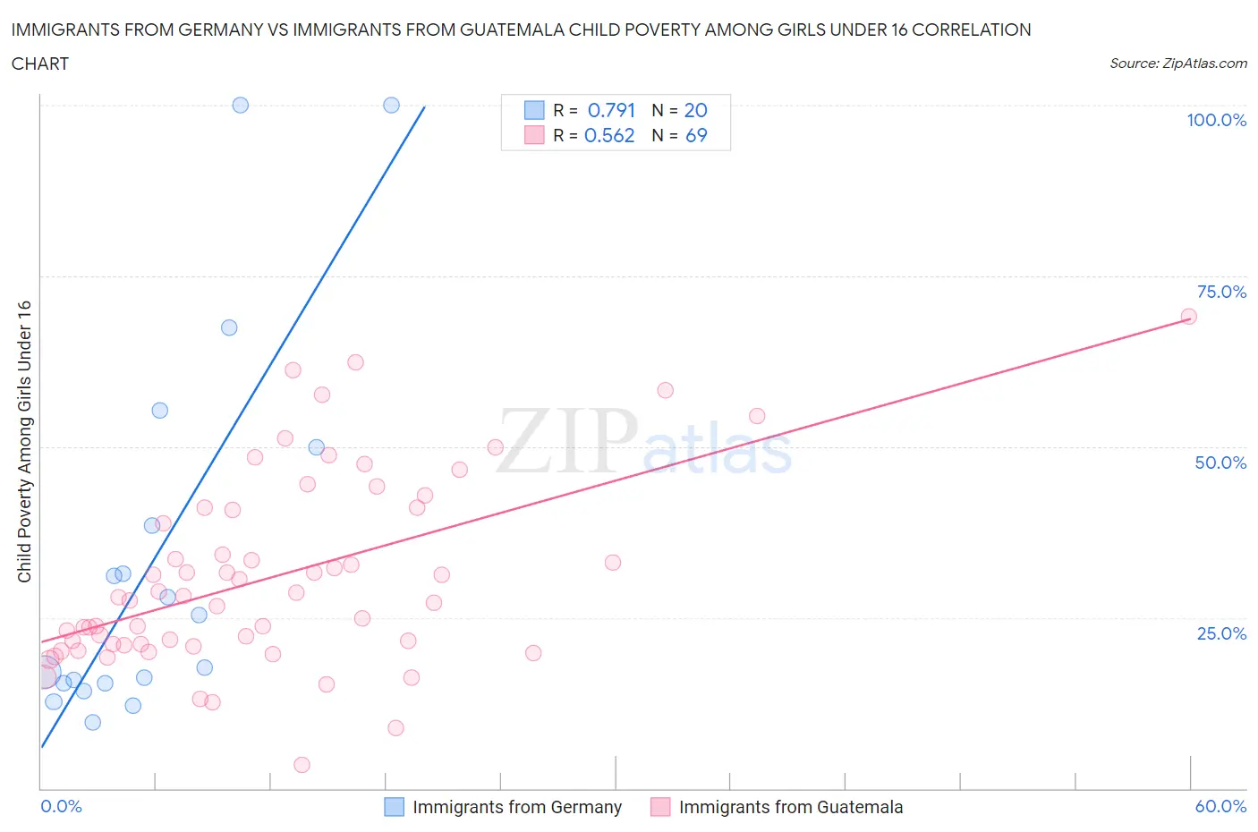 Immigrants from Germany vs Immigrants from Guatemala Child Poverty Among Girls Under 16