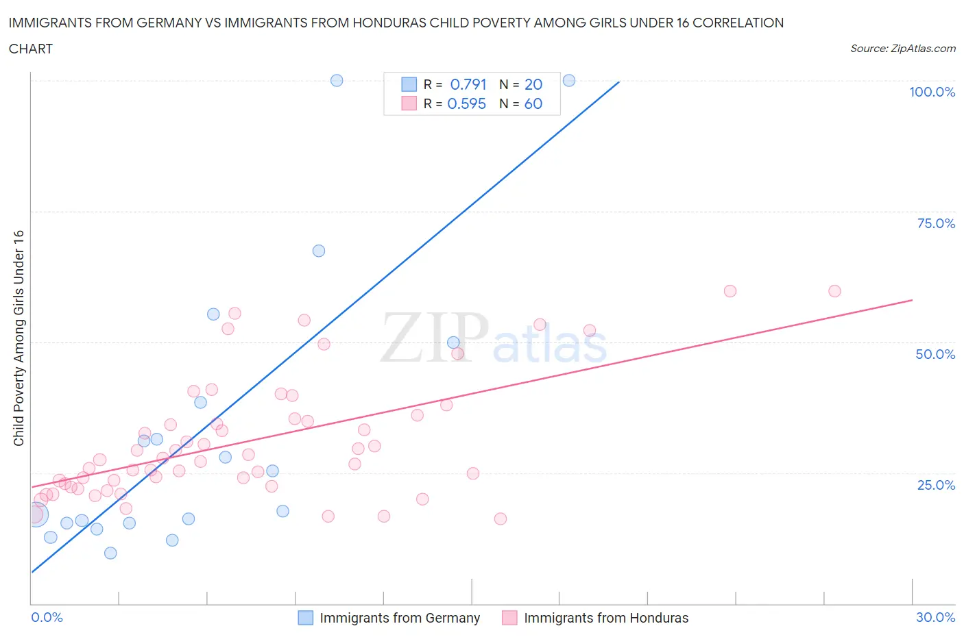 Immigrants from Germany vs Immigrants from Honduras Child Poverty Among Girls Under 16