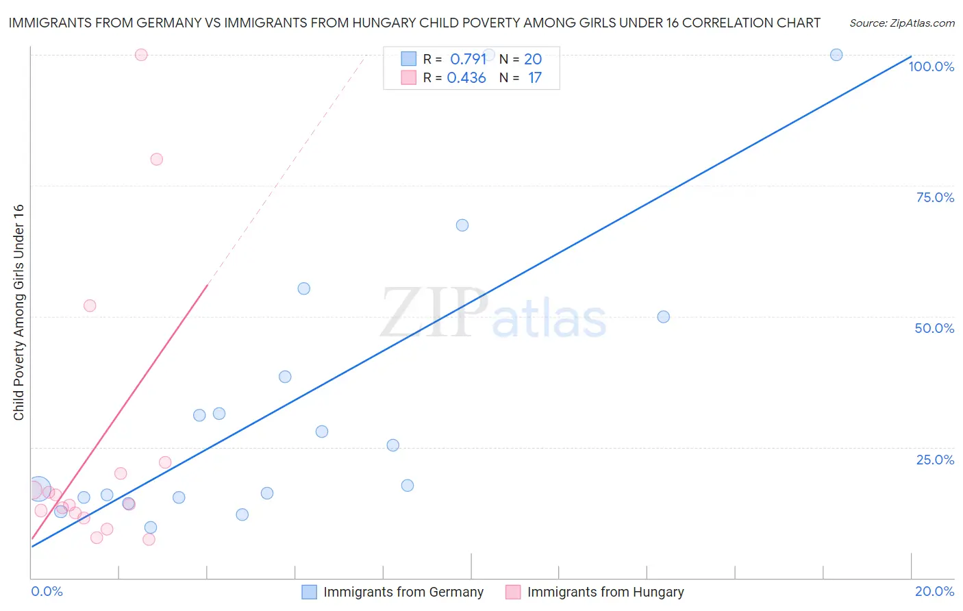 Immigrants from Germany vs Immigrants from Hungary Child Poverty Among Girls Under 16
