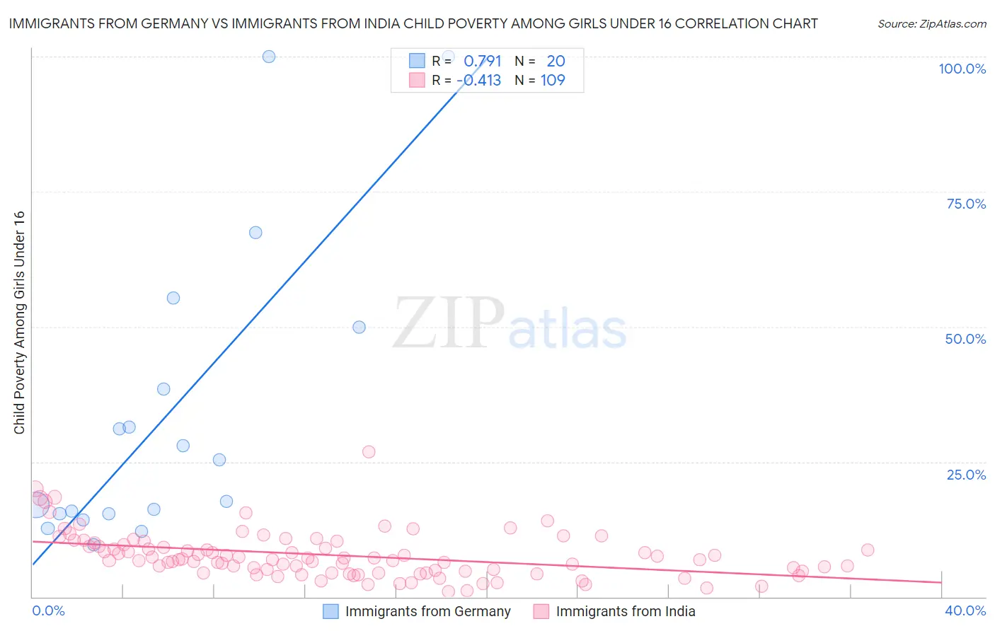 Immigrants from Germany vs Immigrants from India Child Poverty Among Girls Under 16