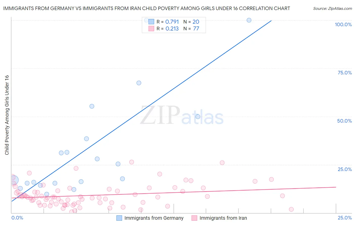 Immigrants from Germany vs Immigrants from Iran Child Poverty Among Girls Under 16