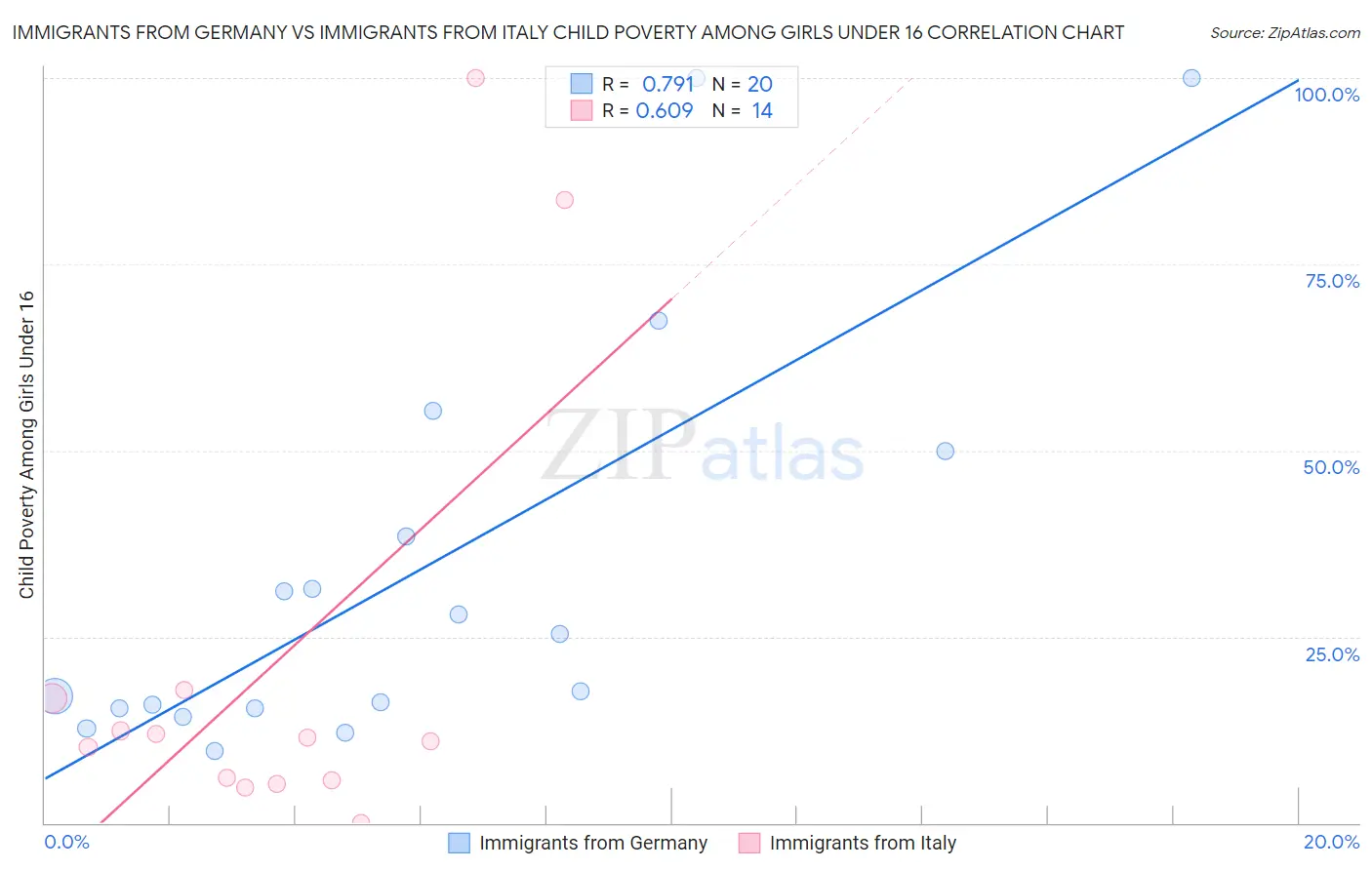 Immigrants from Germany vs Immigrants from Italy Child Poverty Among Girls Under 16