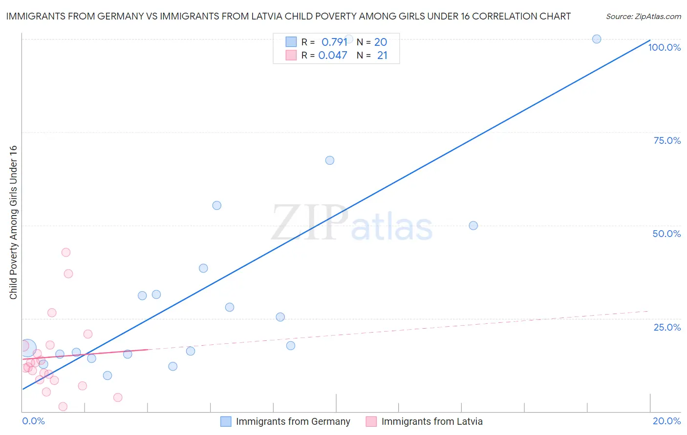 Immigrants from Germany vs Immigrants from Latvia Child Poverty Among Girls Under 16