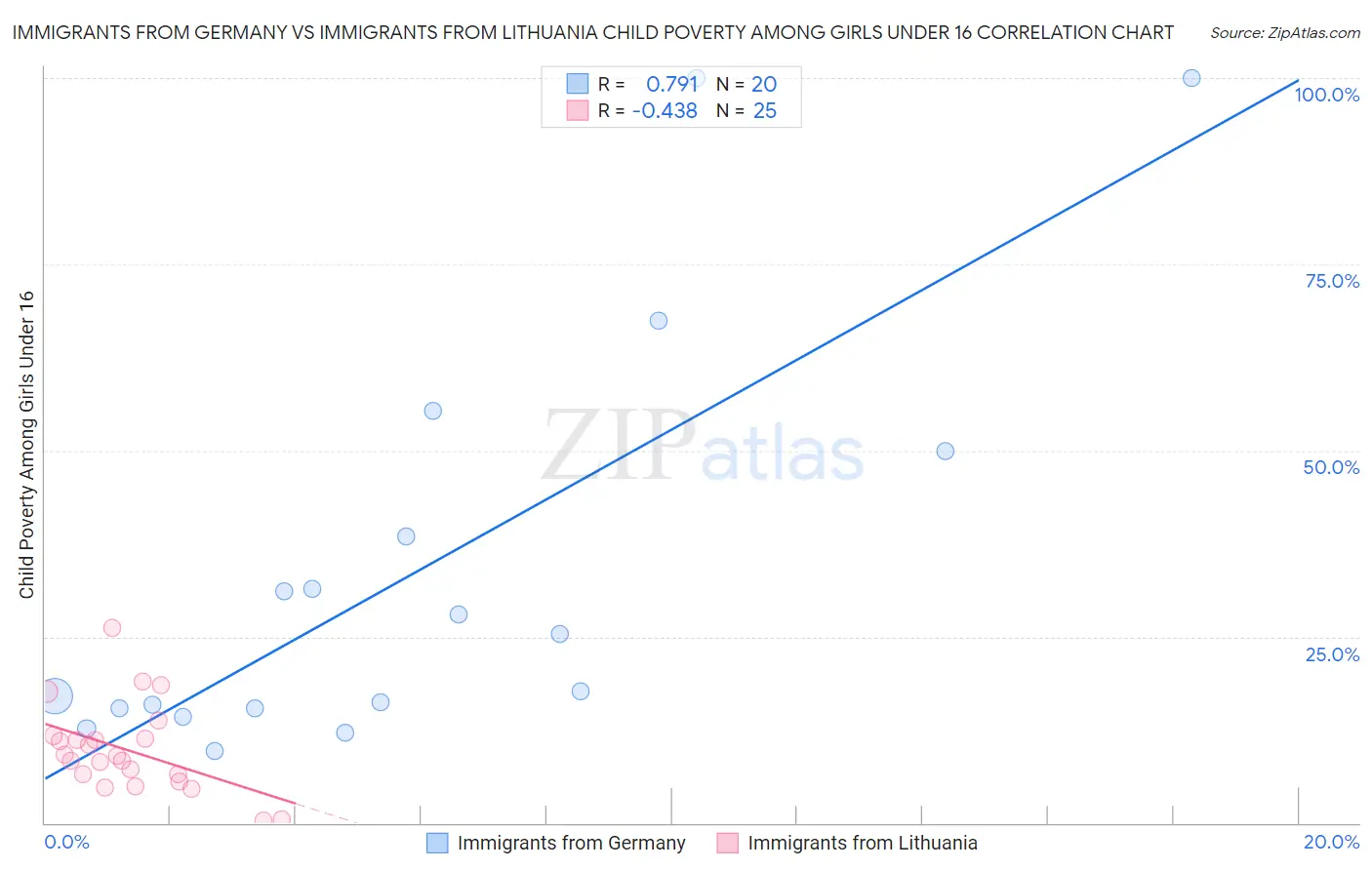 Immigrants from Germany vs Immigrants from Lithuania Child Poverty Among Girls Under 16