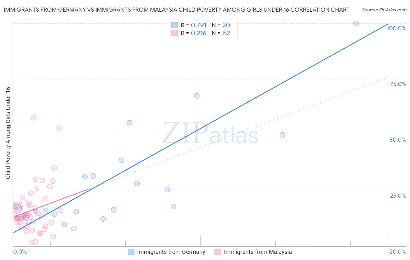 Immigrants from Germany vs Immigrants from Malaysia Child Poverty Among Girls Under 16