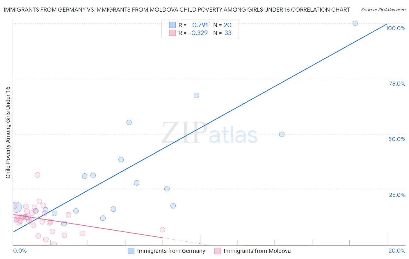 Immigrants from Germany vs Immigrants from Moldova Child Poverty Among Girls Under 16