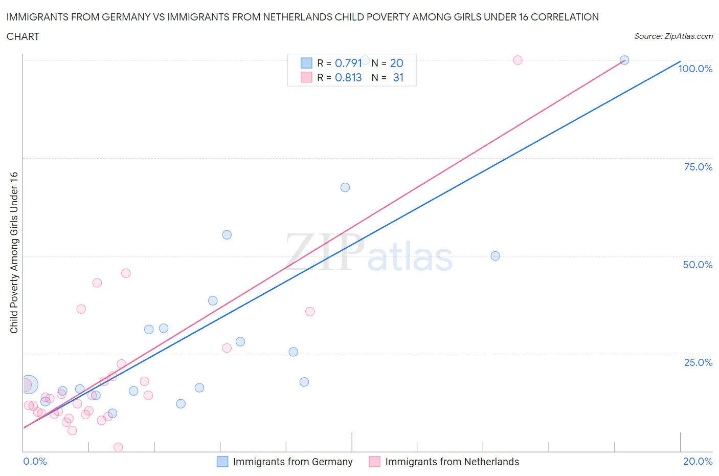 Immigrants from Germany vs Immigrants from Netherlands Child Poverty Among Girls Under 16