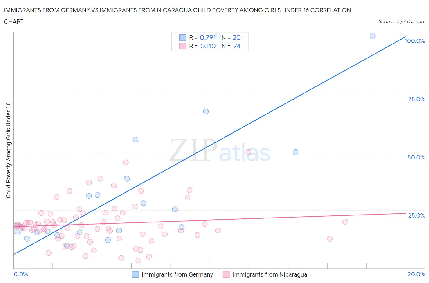 Immigrants from Germany vs Immigrants from Nicaragua Child Poverty Among Girls Under 16
