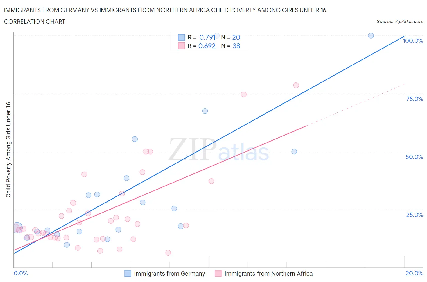 Immigrants from Germany vs Immigrants from Northern Africa Child Poverty Among Girls Under 16