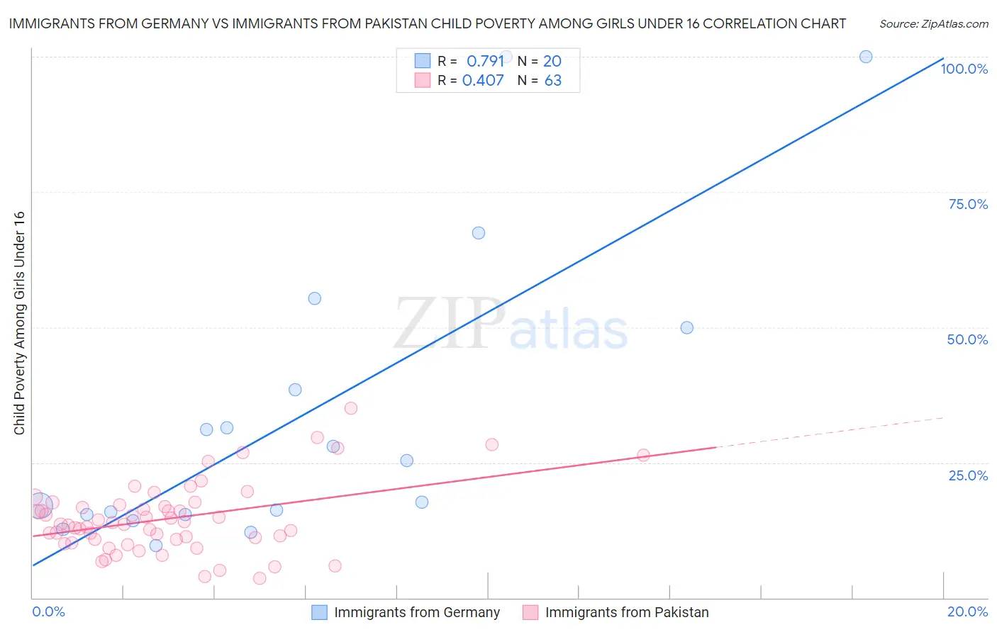 Immigrants from Germany vs Immigrants from Pakistan Child Poverty Among Girls Under 16