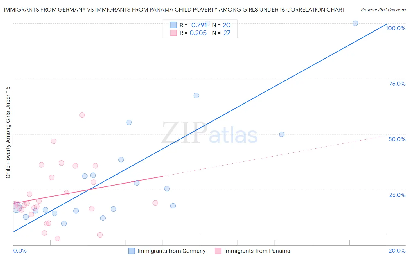 Immigrants from Germany vs Immigrants from Panama Child Poverty Among Girls Under 16