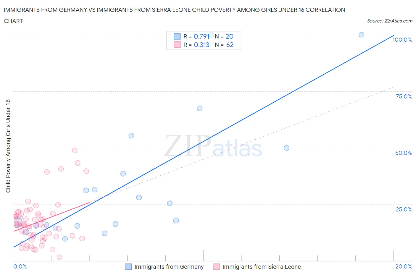 Immigrants from Germany vs Immigrants from Sierra Leone Child Poverty Among Girls Under 16