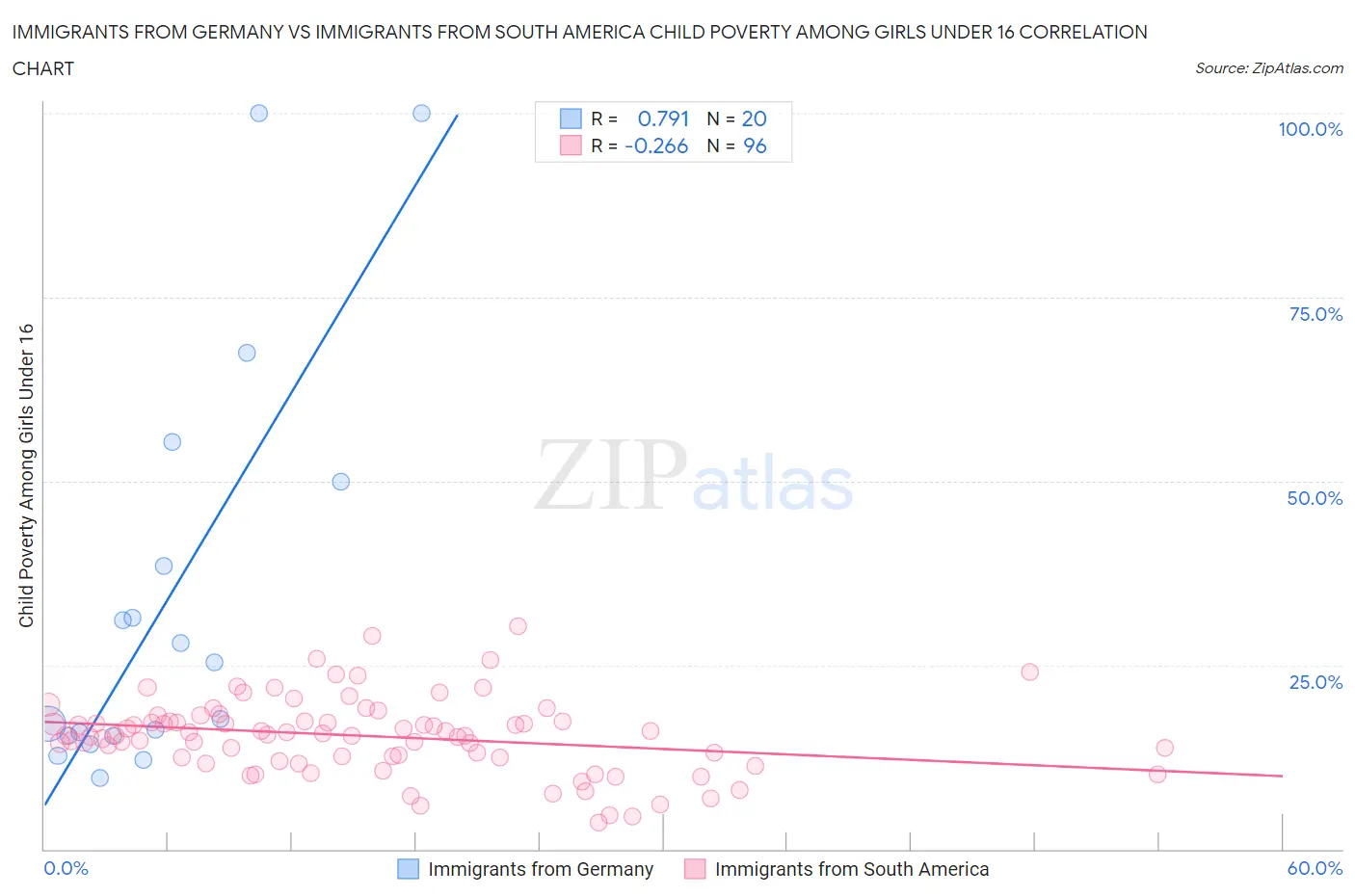 Immigrants from Germany vs Immigrants from South America Child Poverty Among Girls Under 16