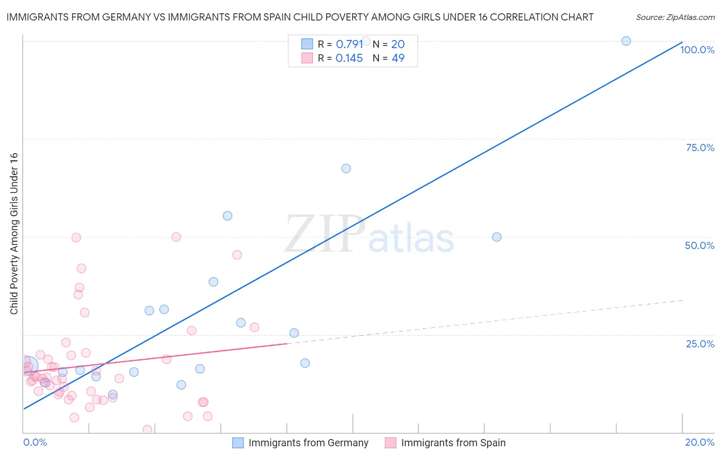 Immigrants from Germany vs Immigrants from Spain Child Poverty Among Girls Under 16