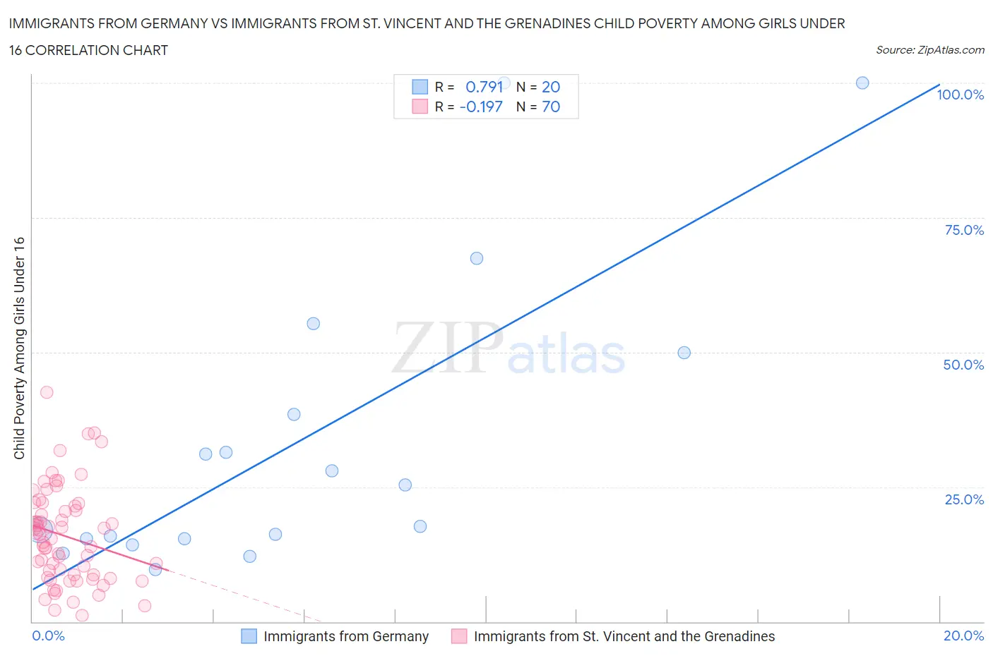Immigrants from Germany vs Immigrants from St. Vincent and the Grenadines Child Poverty Among Girls Under 16