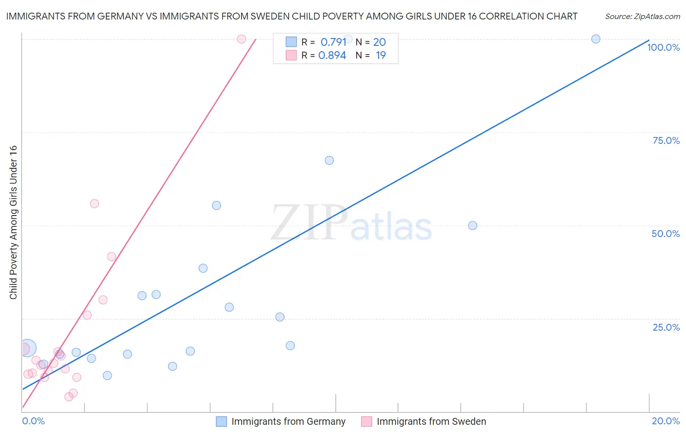 Immigrants from Germany vs Immigrants from Sweden Child Poverty Among Girls Under 16