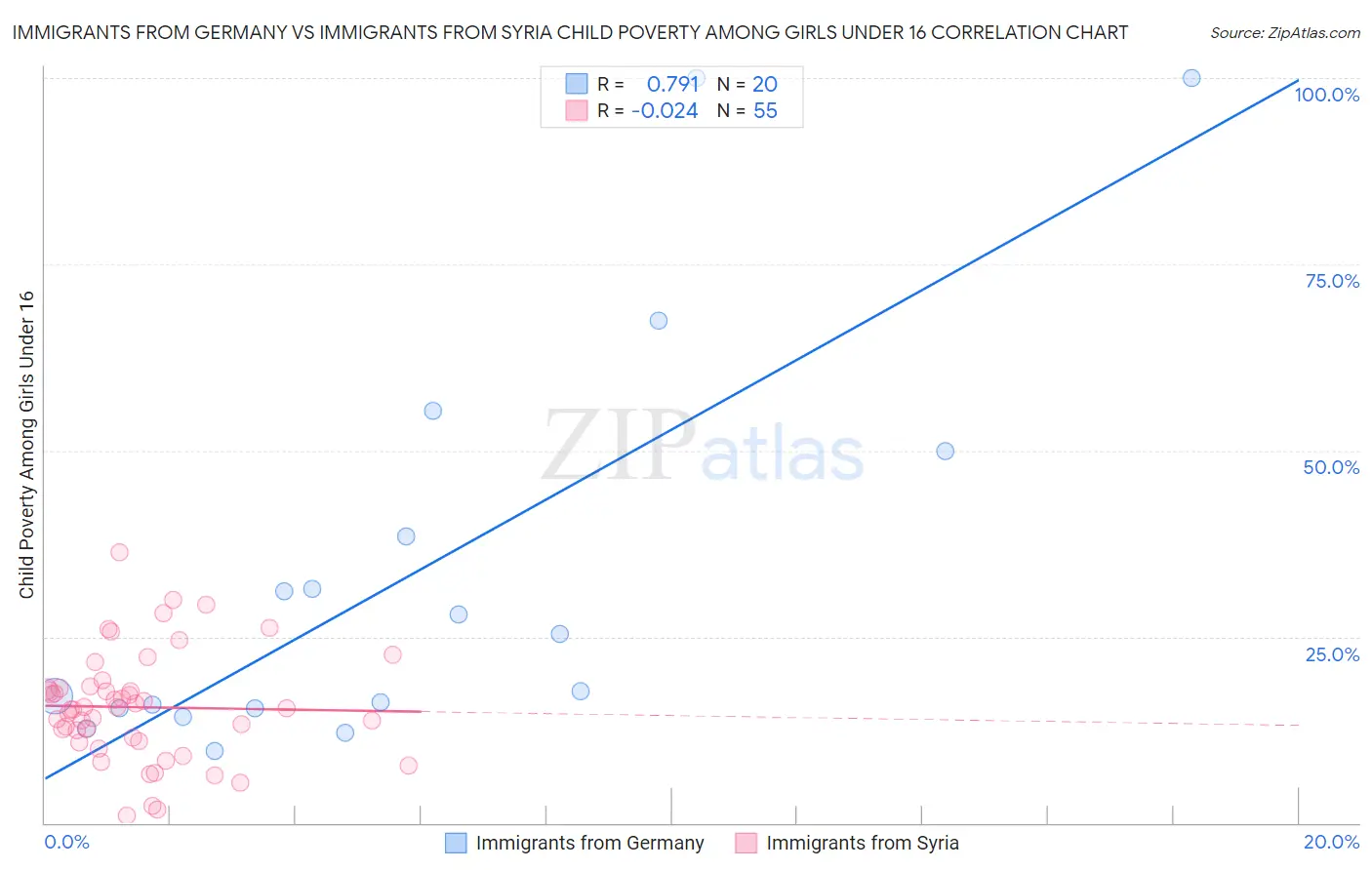 Immigrants from Germany vs Immigrants from Syria Child Poverty Among Girls Under 16