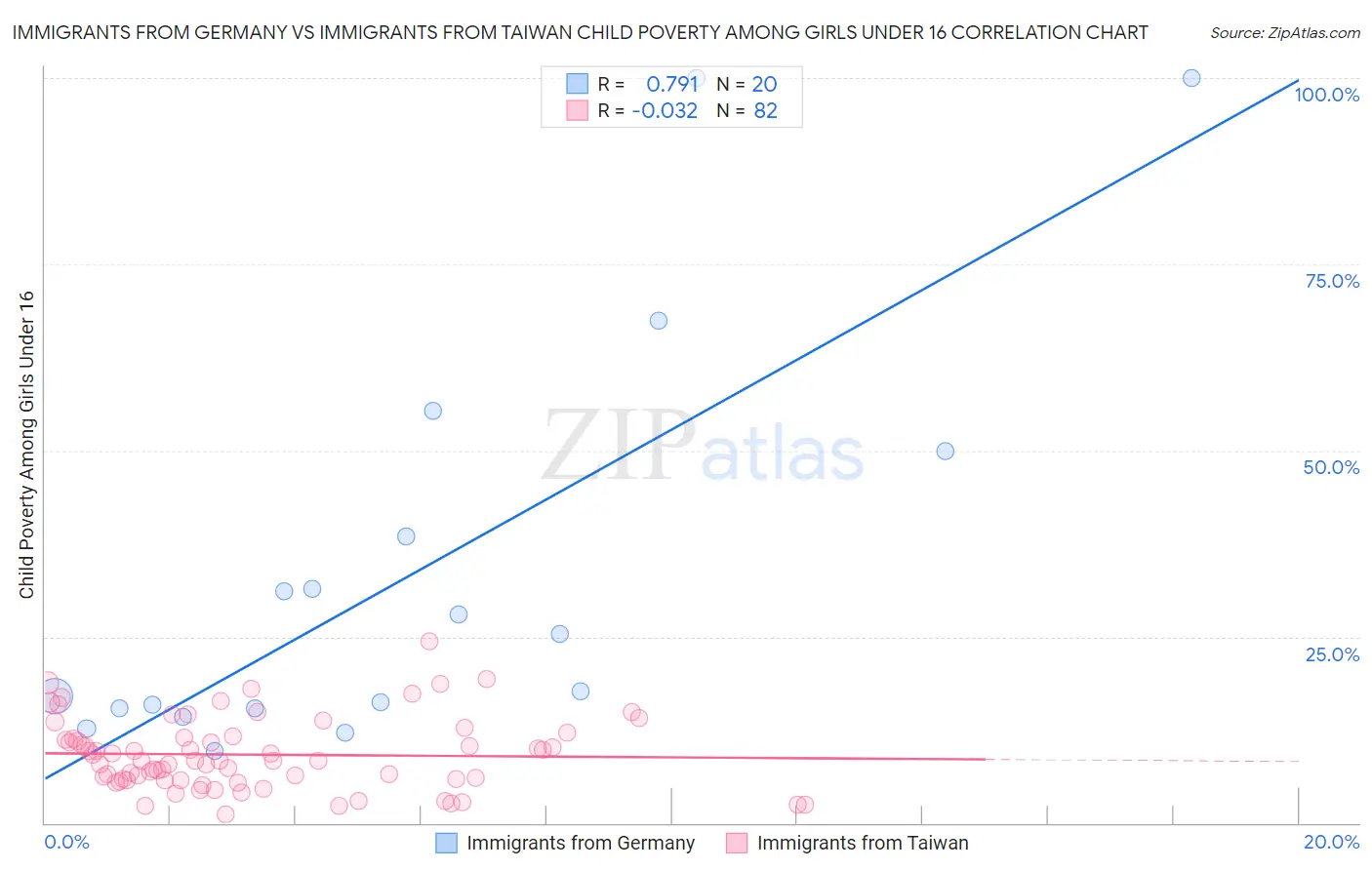 Immigrants from Germany vs Immigrants from Taiwan Child Poverty Among Girls Under 16