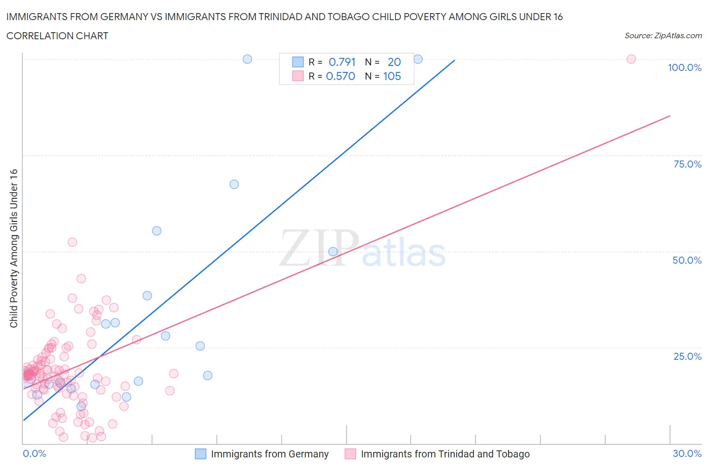 Immigrants from Germany vs Immigrants from Trinidad and Tobago Child Poverty Among Girls Under 16