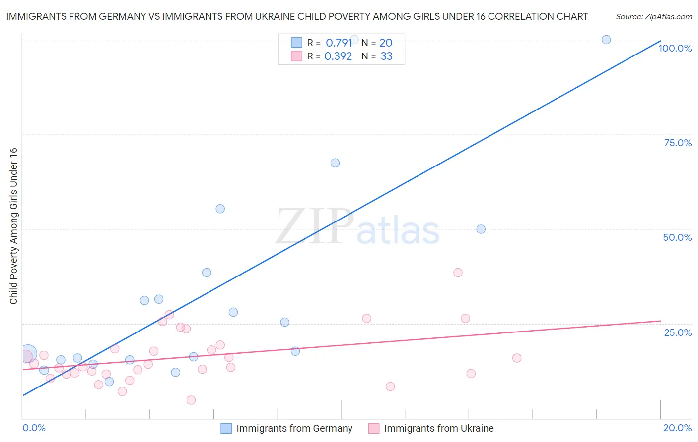 Immigrants from Germany vs Immigrants from Ukraine Child Poverty Among Girls Under 16