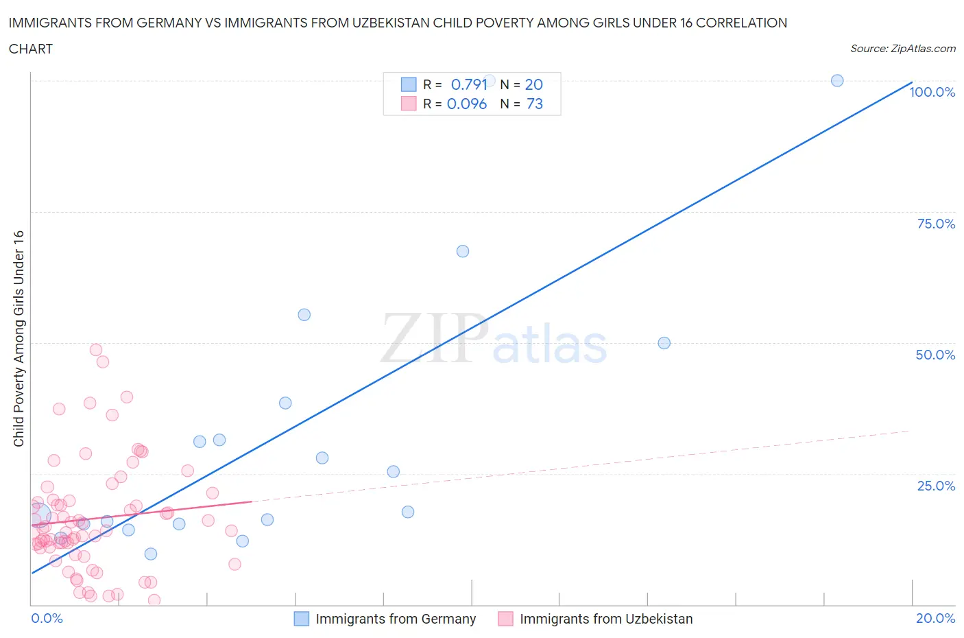 Immigrants from Germany vs Immigrants from Uzbekistan Child Poverty Among Girls Under 16