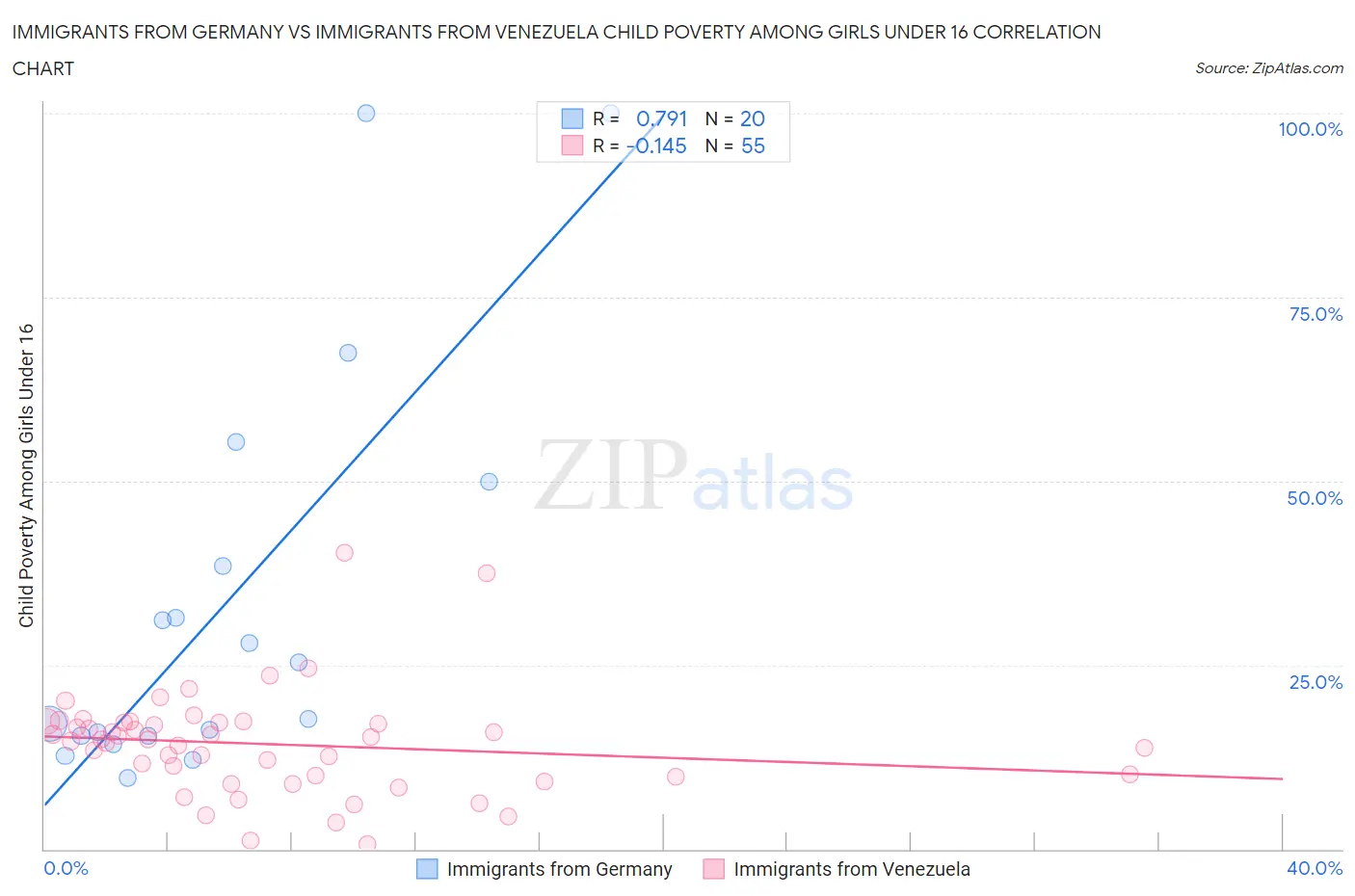 Immigrants from Germany vs Immigrants from Venezuela Child Poverty Among Girls Under 16