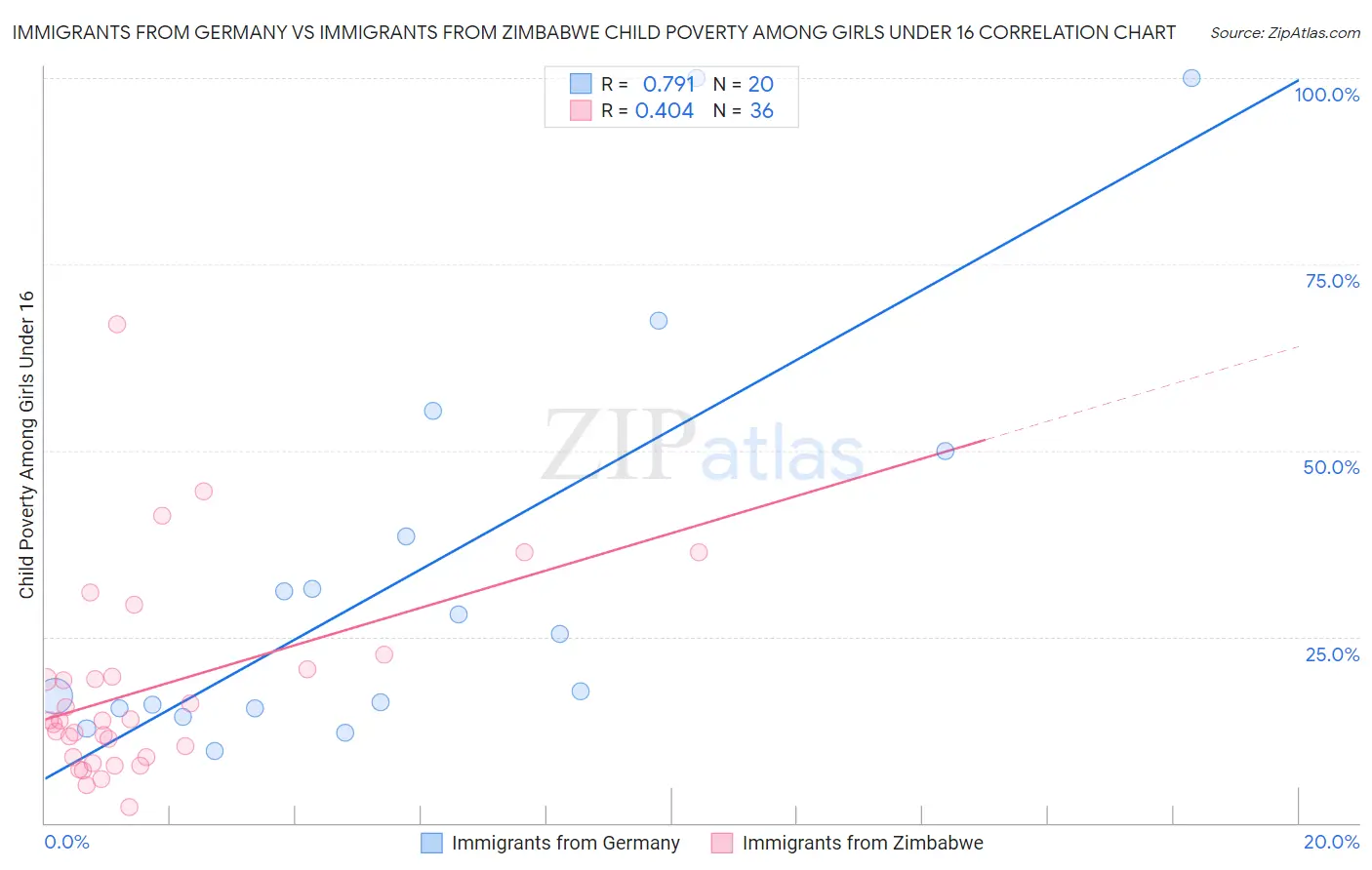Immigrants from Germany vs Immigrants from Zimbabwe Child Poverty Among Girls Under 16