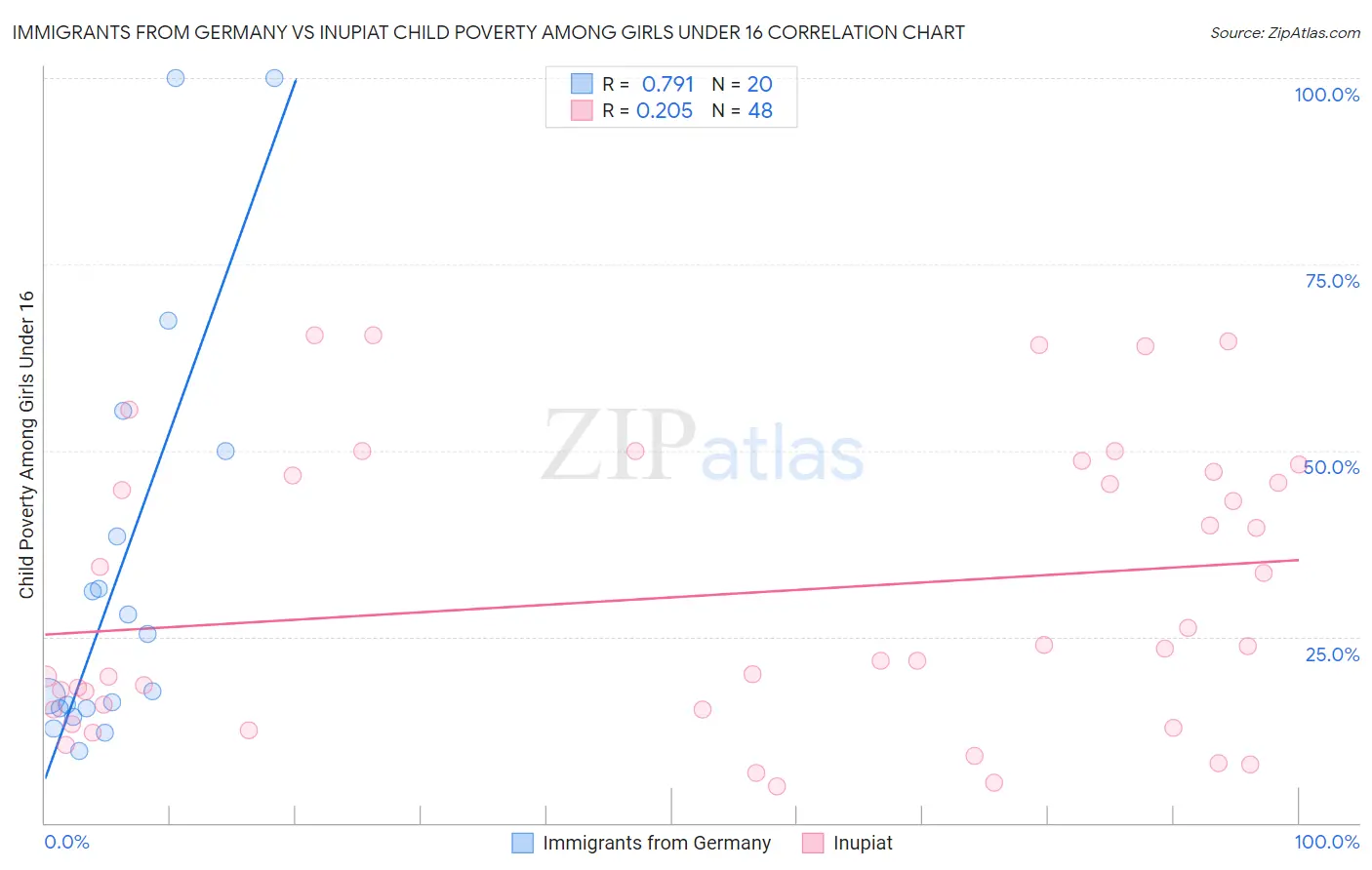 Immigrants from Germany vs Inupiat Child Poverty Among Girls Under 16