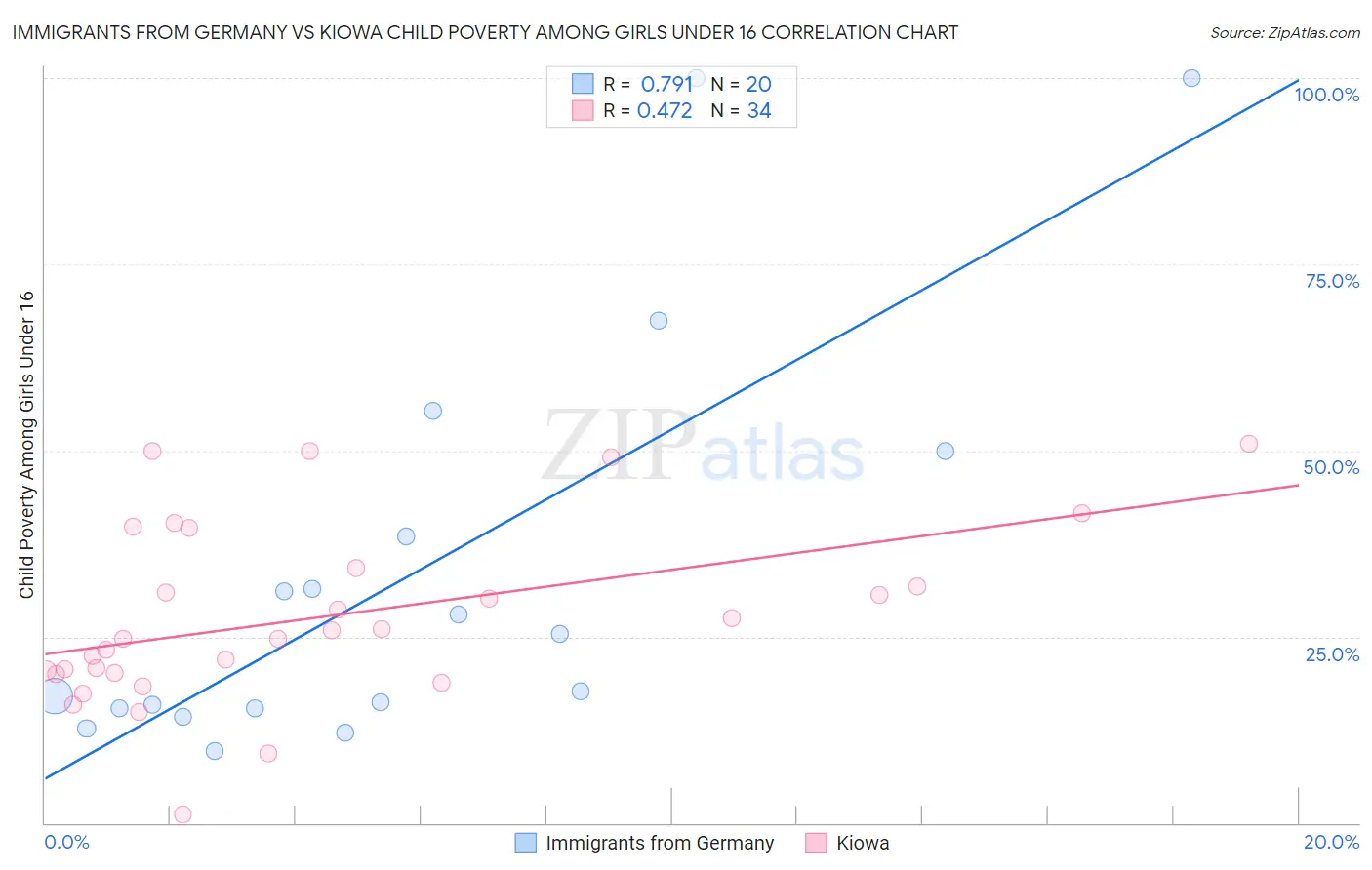 Immigrants from Germany vs Kiowa Child Poverty Among Girls Under 16