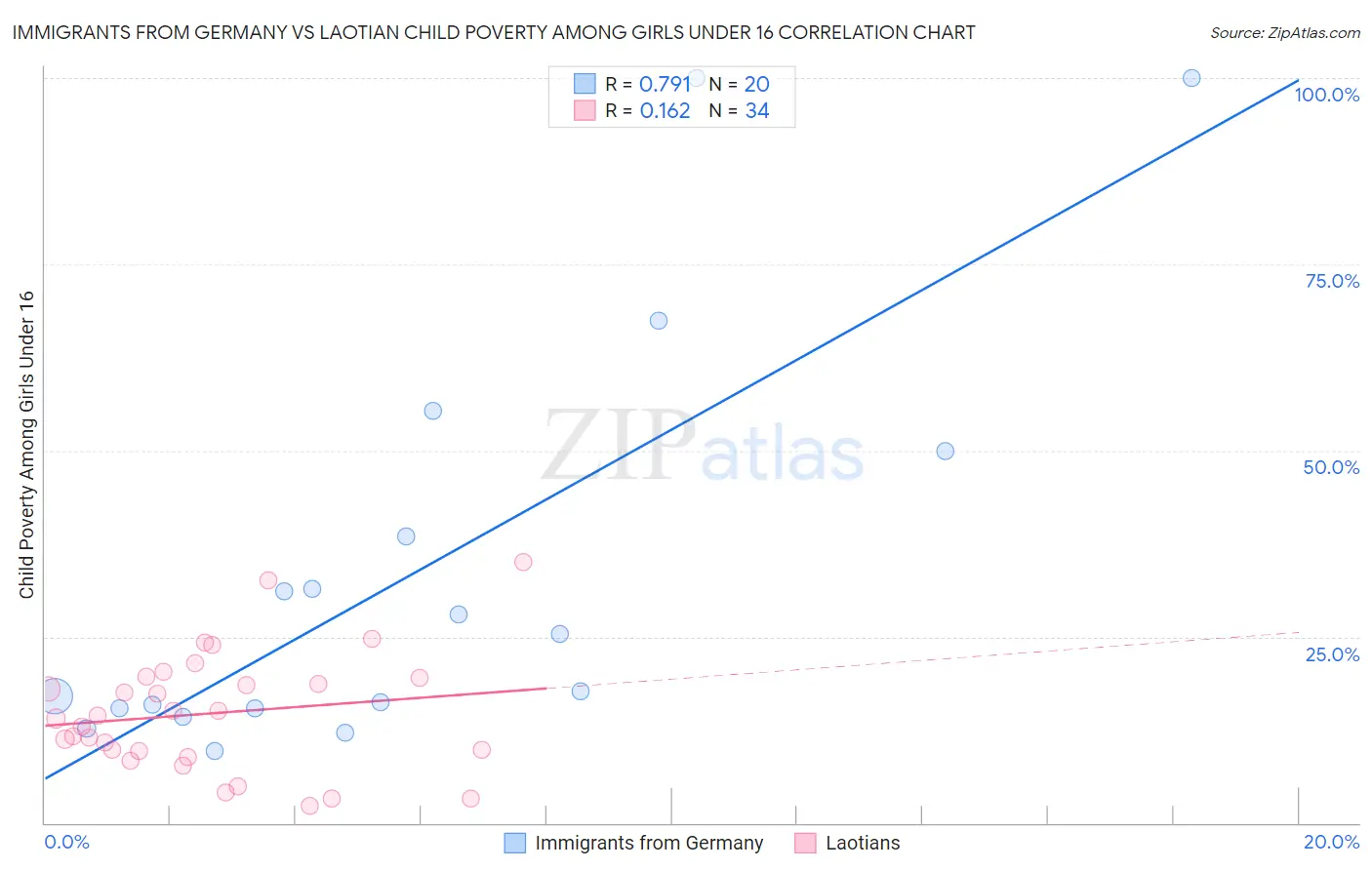 Immigrants from Germany vs Laotian Child Poverty Among Girls Under 16