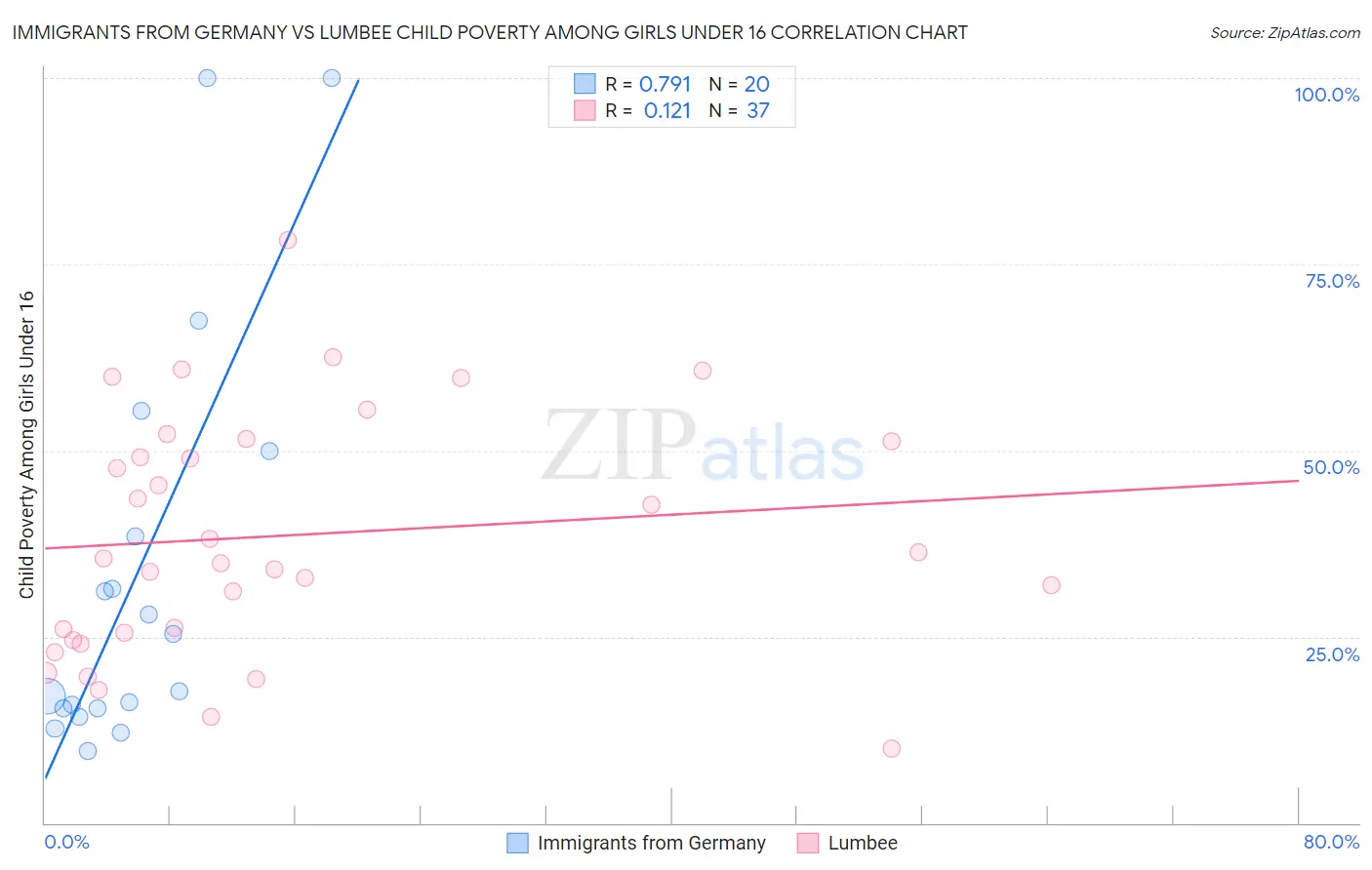 Immigrants from Germany vs Lumbee Child Poverty Among Girls Under 16