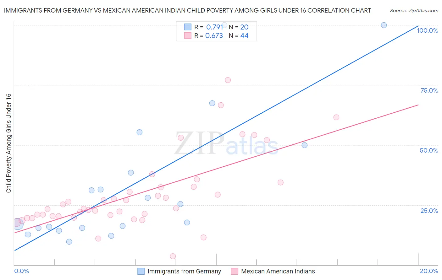 Immigrants from Germany vs Mexican American Indian Child Poverty Among Girls Under 16