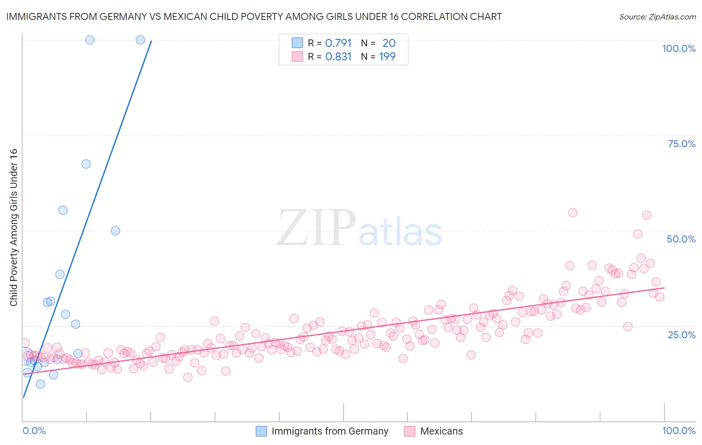 Immigrants from Germany vs Mexican Child Poverty Among Girls Under 16