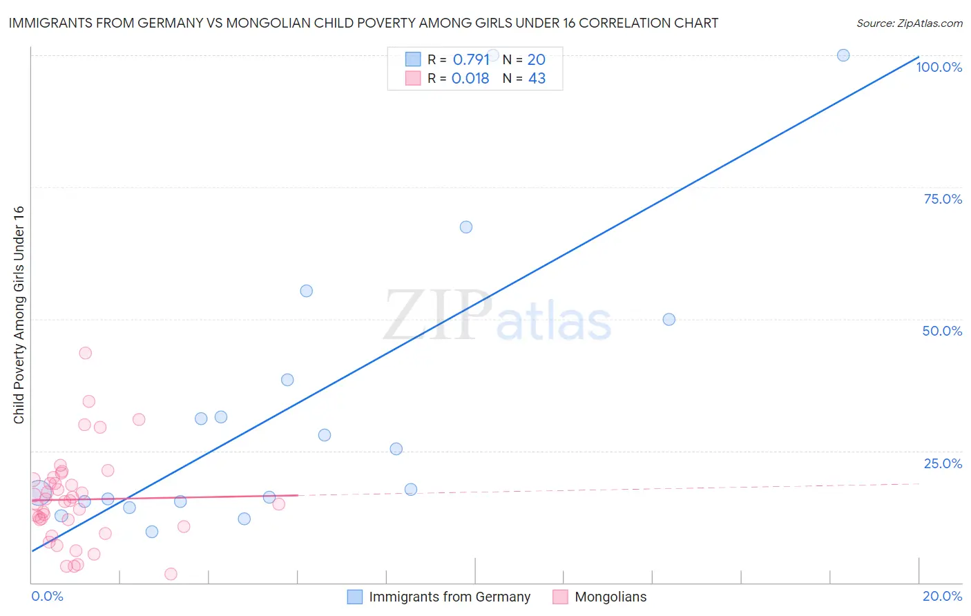 Immigrants from Germany vs Mongolian Child Poverty Among Girls Under 16