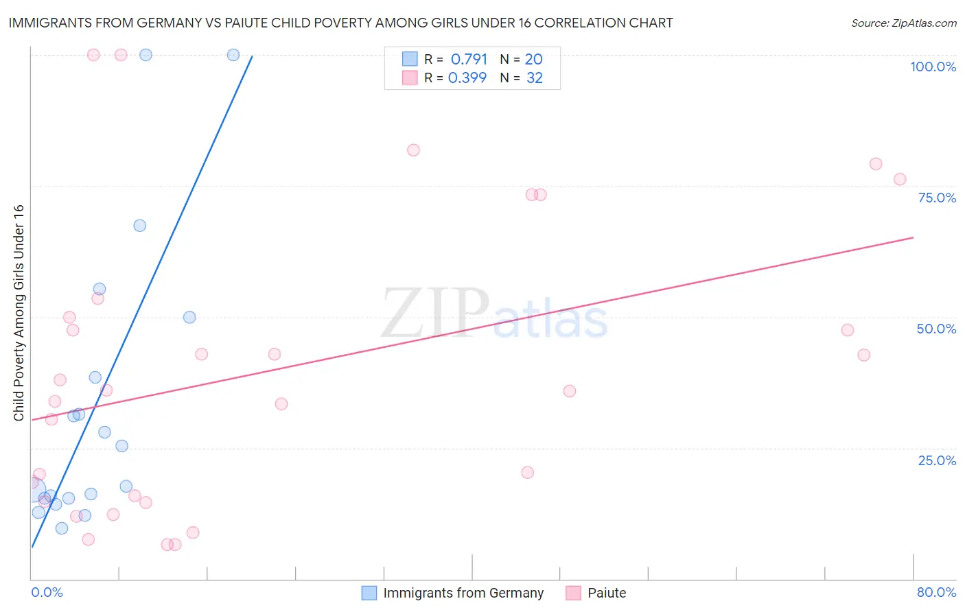 Immigrants from Germany vs Paiute Child Poverty Among Girls Under 16