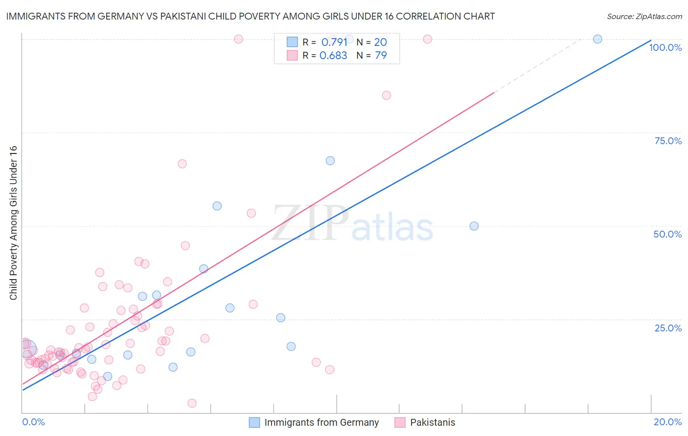 Immigrants from Germany vs Pakistani Child Poverty Among Girls Under 16