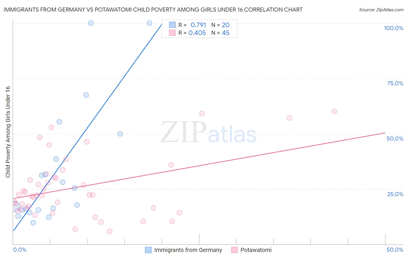 Immigrants from Germany vs Potawatomi Child Poverty Among Girls Under 16