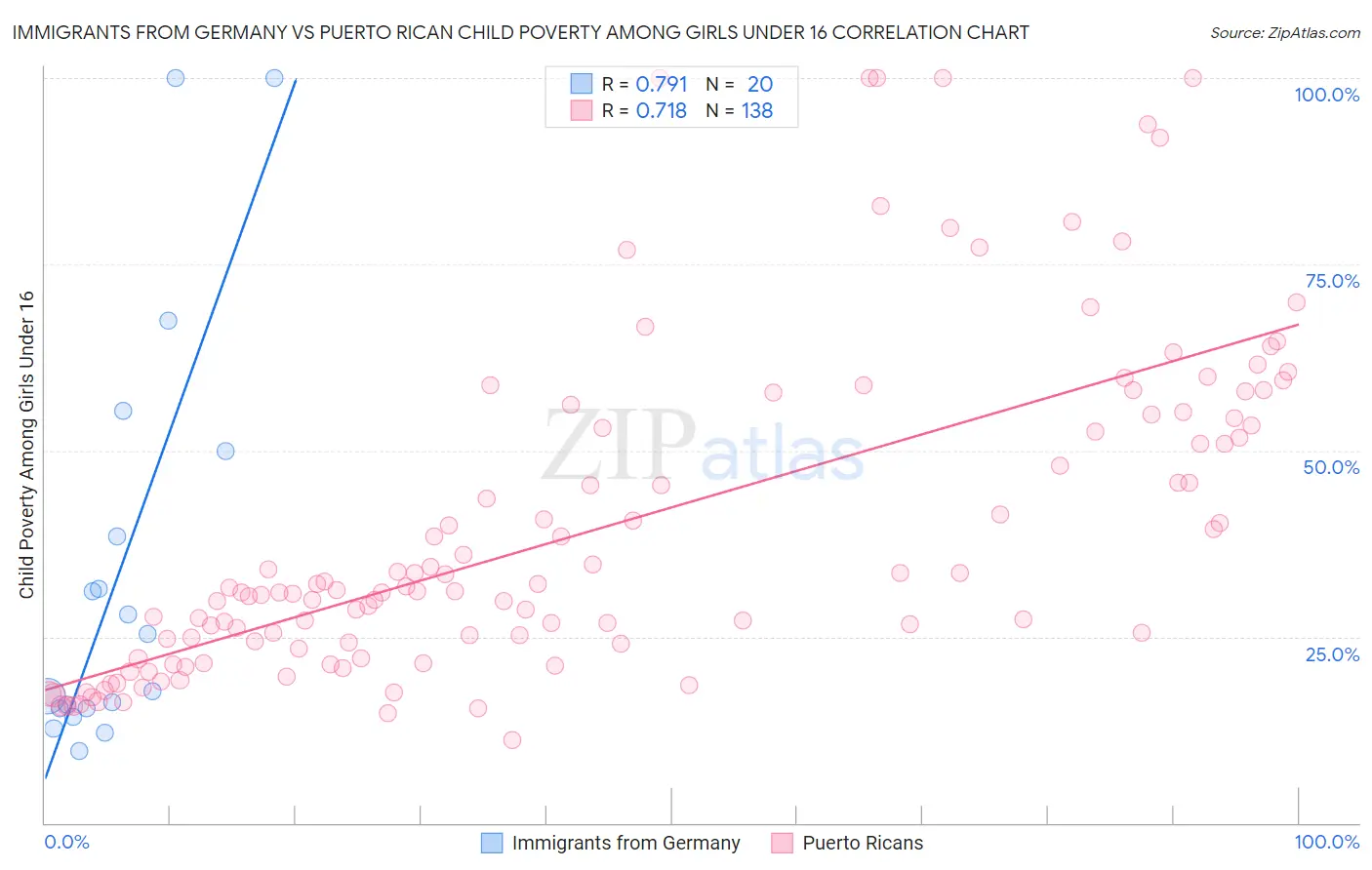 Immigrants from Germany vs Puerto Rican Child Poverty Among Girls Under 16