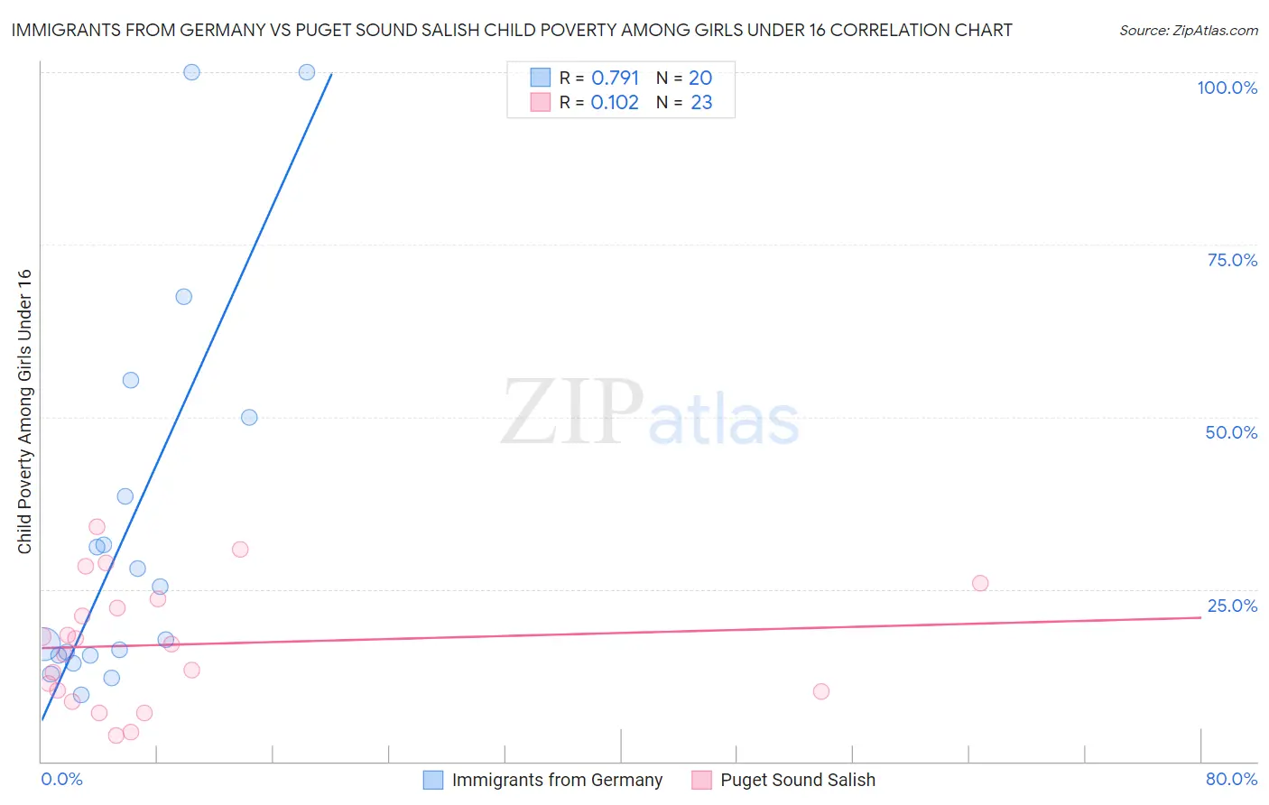 Immigrants from Germany vs Puget Sound Salish Child Poverty Among Girls Under 16
