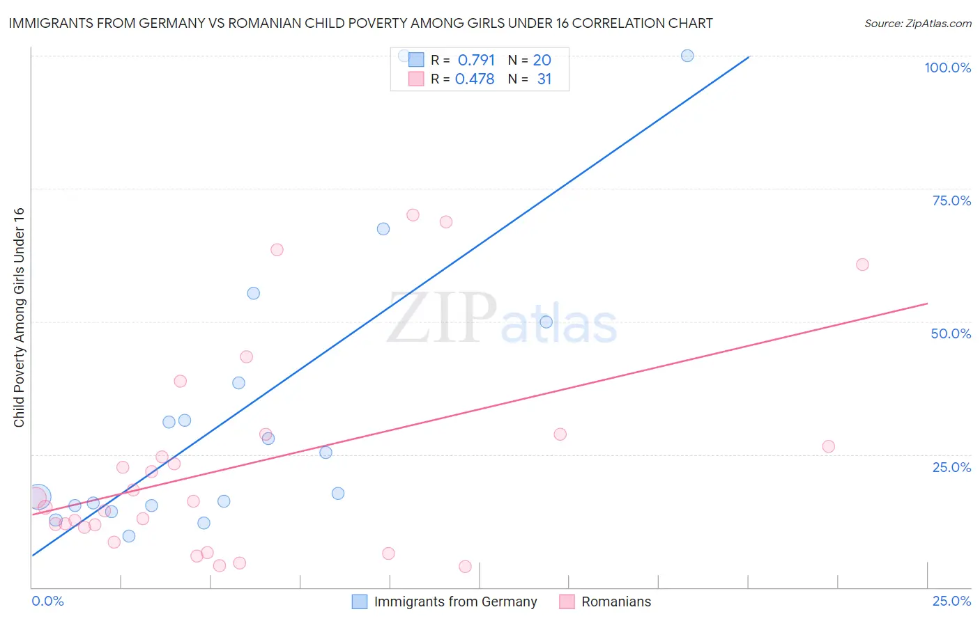 Immigrants from Germany vs Romanian Child Poverty Among Girls Under 16
