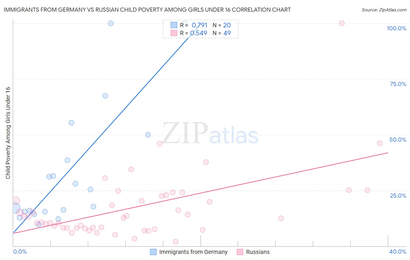 Immigrants from Germany vs Russian Child Poverty Among Girls Under 16