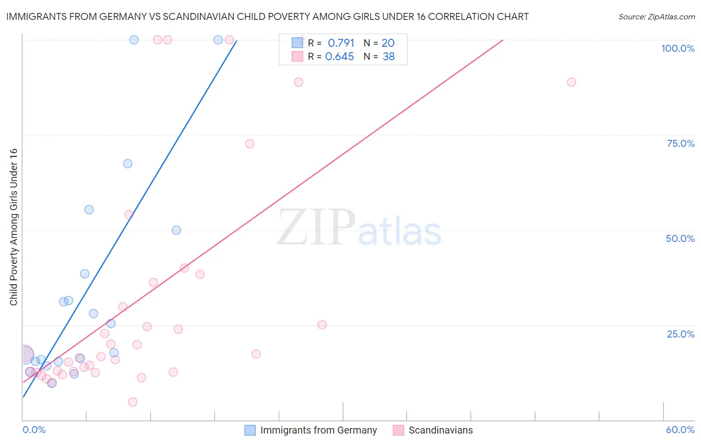 Immigrants from Germany vs Scandinavian Child Poverty Among Girls Under 16