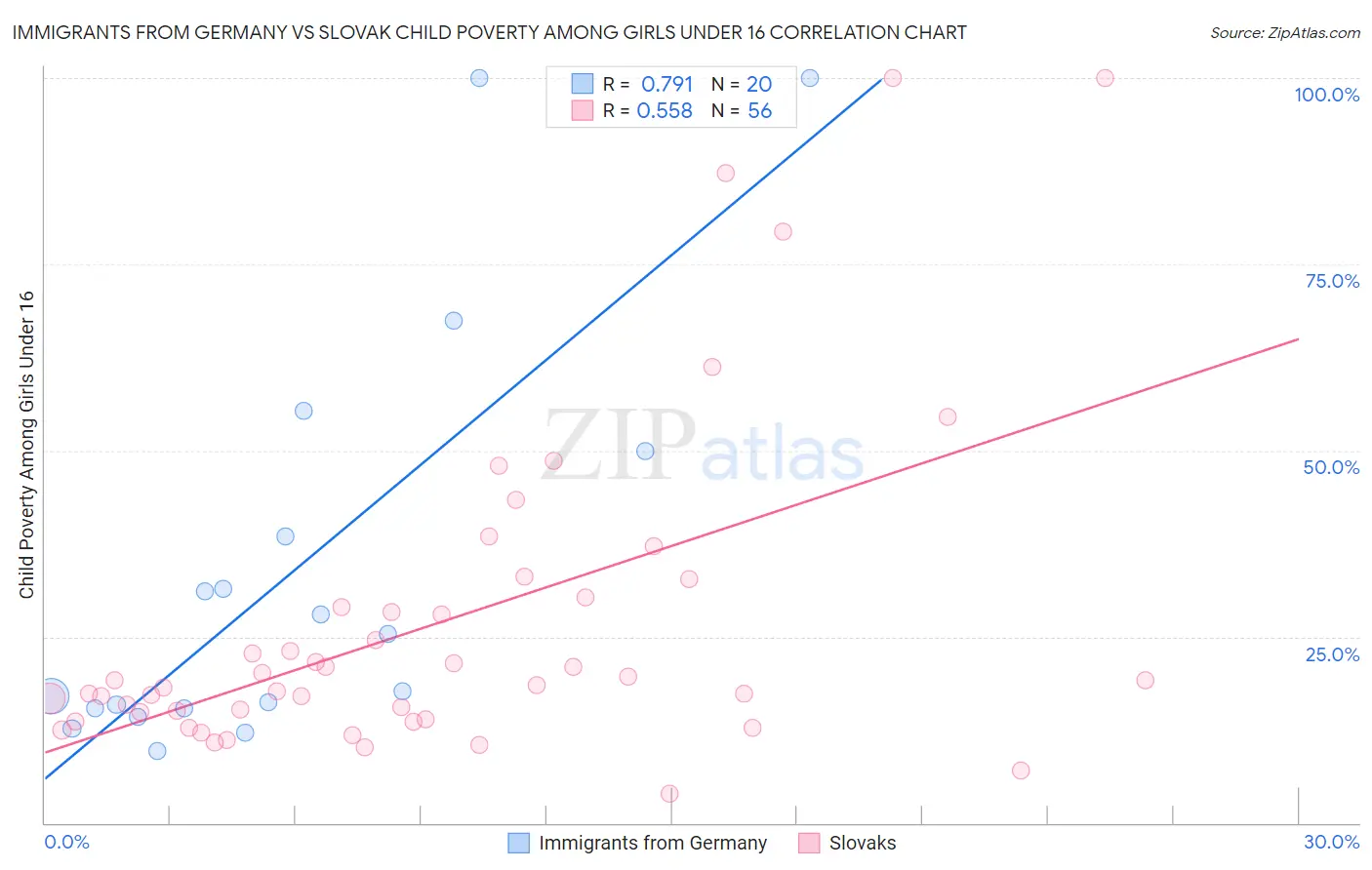 Immigrants from Germany vs Slovak Child Poverty Among Girls Under 16