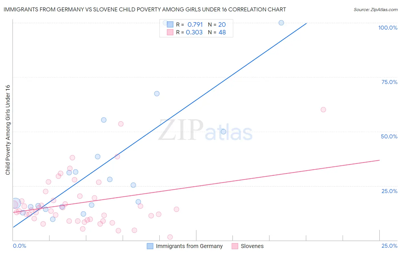 Immigrants from Germany vs Slovene Child Poverty Among Girls Under 16