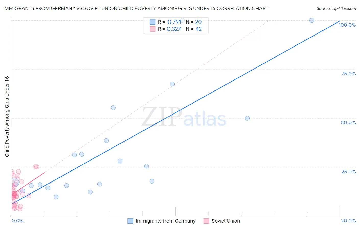 Immigrants from Germany vs Soviet Union Child Poverty Among Girls Under 16